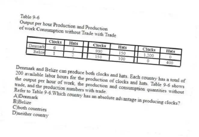 Table 9-6
Output per hour Production and Production
of work Consumption without Trade with Trade
Denmark and Belize can produce both clocks and hats. Each country has a total of 200 available labor hours for the production of clocks and hats. Table 9-6 shows the output per hour of work, the production and consumption quantities without trade, and the production numbers with trade.
-Refer to Table 9-6.Which country has an absolute advantage in producing clocks?
A)Denmark
B)Belize
C)both countries
D)neither country
