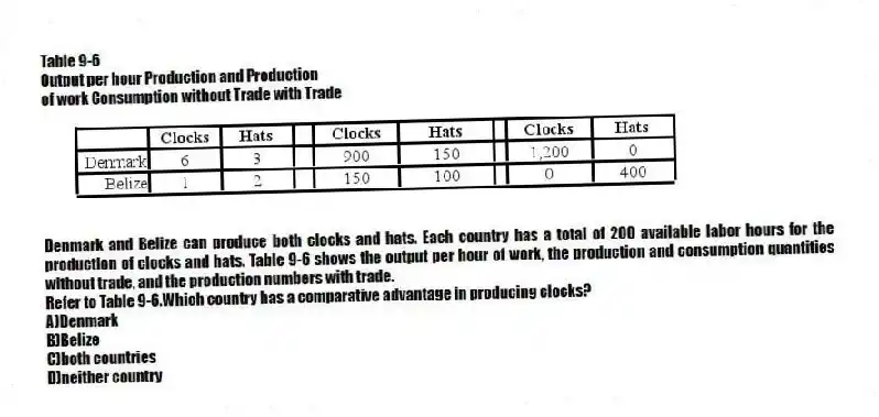Table 9-6
Output per hour Production and Production
of work Consumption without Trade with Trade
Denmark and Belize can produce both clocks and hats. Each country has a total of 200 available labor hours for the production of clocks and hats. Table 9-6 shows the output per hour of work, the production and consumption quantities without trade, and the production numbers with trade.
-Refer to Table 9-6.Which country has a comparative advantage in producing clocks?
A)Denmark
B)Belize
C)both countries
D)neither country