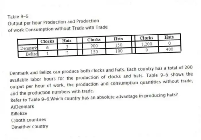 Table 9-6
Output per hour Production and Production
of work Consumption without Trade with Trade
Denmark and Belize can produce both clocks and hats. Each country has a total of 200 available labor hours for the production of clocks and hats. Table 9-6 shows the output per hour of work, the production and consumption quantities without trade, and the production numbers with trade.
-Refer to Table 9-6.Which country has an absolute advantage in producing hats?
A)Denmark
B)Belize
C)both countries
D)neither country