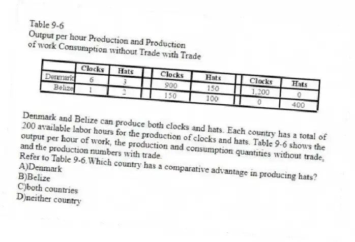 Table 9-6
Output per hour Production and Production
of work Consumption without Trade with Trade
Denmark and Belize can produce both clocks and hats. Each country has a total of 200 available labor hours for the production of clocks and hats. Table 9-6 shows the output per hour of work, the production and consumption quantities without trade, and the production numbers with trade.
-Refer to Table 9-6.Which country has a comparative advantage in producing hats?
A)Denmark
B)Belize
C)both countries
D)neither country