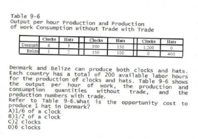 Table 9-6
Output per hour Production and Production
of work Consumption without Trade with Trade
Denmark and Belize can produce both clocks and hats. Each country has a total of 200 available labor hours for the production of clocks and hats. Table 9-6 shows the output per hour of work, the production and consumption quantities without trade, and the production numbers with trade.
-Refer to Table 9-6.What is the opportunity cost to produce 1 hat in Denmark?
A)1/6 of a clock
B)1/2 of a clock
C)2 clocks
D)6 clocks