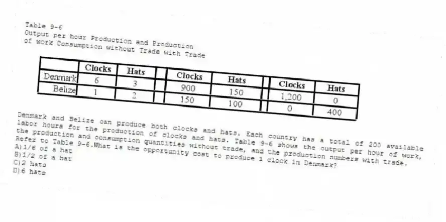 Table 9-6
Output per hour Production and Production
of work Consumption without Trade with Trade
Denmark and Belize can produce both clocks and hats. Each country has a total of 200 available labor hours for the production of clocks and hats. Table 9-6 shows the output per hour of work, the production and consumption quantities without trade, and the production numbers with trade.
-Refer to Table 9-6.What is the opportunity cost to produce 1 clock in Denmark?
A)1/6 of a hat
B)1/2 of a hat
C)2 hats
D)6 hats
