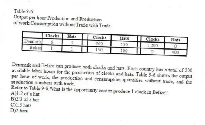 Table 9-6
Output per hour Production and Production
of work Consumption without Trade with Trade
Denmark and Belize can produce both clocks and hats. Each country has a total of 200 available labor hours for the production of clocks and hats. Table 9-6 shows the output per hour of work, the production and consumption quantities without trade, and the production numbers with trade.
-Refer to Table 9-6.What is the opportunity cost to produce 1 clock in Belize?
A)1/2 of a hat
B)2/3 of a hat
C)1.5 hats
D)2 hats