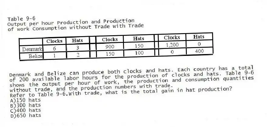 Table 9-6
Output per hour Production and Production
of work Consumption without Trade with Trade
Denmark and Belize can produce both clocks and hats. Each country has a total of 200 available labor hours for the production of clocks and hats. Table 9-6 shows the output per hour of work, the production and consumption quantities without trade, and the production numbers with trade.
-Refer to Table 9-6.With trade, what is the total gain in hat production?
A)150 hats
B)300 hats
C)400 hats
D)650 hats