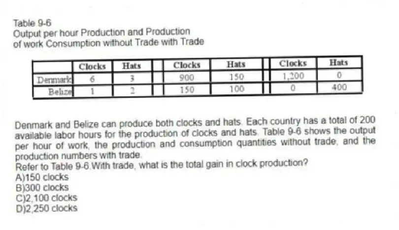 Table 9-6
Output per hour Production and Production
of work Consumption without Trade with Trade
Denmark and Belize can produce both clocks and hats. Each country has a total of 200 available labor hours for the production of clocks and hats. Table 9-6 shows the output per hour of work, the production and consumption quantities without trade, and the production numbers with trade.
-Refer to Table 9-6.With trade, what is the total gain in clock production?
A)150 clocks
B)300 clocks
C)2,100 clocks
D)2,250 clocks
