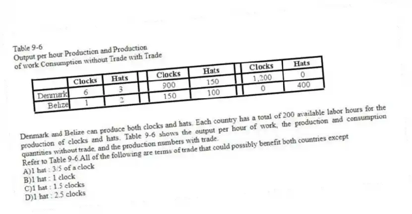 Table 9-6
Output per hour Production and Production
of work Consumption without Trade with Trade
Denmark and Belize can produce both clocks and hats. Each country has a total of 200 available labor hours for the production of clocks and hats. Table 9-6 shows the output per hour of work, the production and consumption quantities without trade, and the production numbers with trade.
-Refer to Table 9-6.All of the following are terms of trade that could possibly benefit both countries except
A)1 hat : 3/5 of a clock
B)1 hat : 1 clock
C)1 hat : 1.5 clocks
D)1 hat : 2.5 clocks