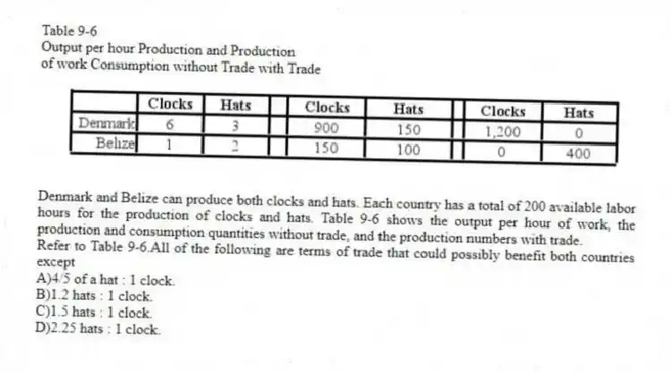 Table 9-6
Output per hour Production and Production
of work Consumption without Trade with Trade
Denmark and Belize can produce both clocks and hats. Each country has a total of 200 available labor hours for the production of clocks and hats. Table 9-6 shows the output per hour of work, the production and consumption quantities without trade, and the production numbers with trade.
-Refer to Table 9-6.All of the following are terms of trade that could possibly benefit both countries except
A)4/5 of a hat : 1 clock.
B)1.2 hats : 1 clock.
C)1.5 hats : 1 clock.
D)2.25 hats : 1 clock.