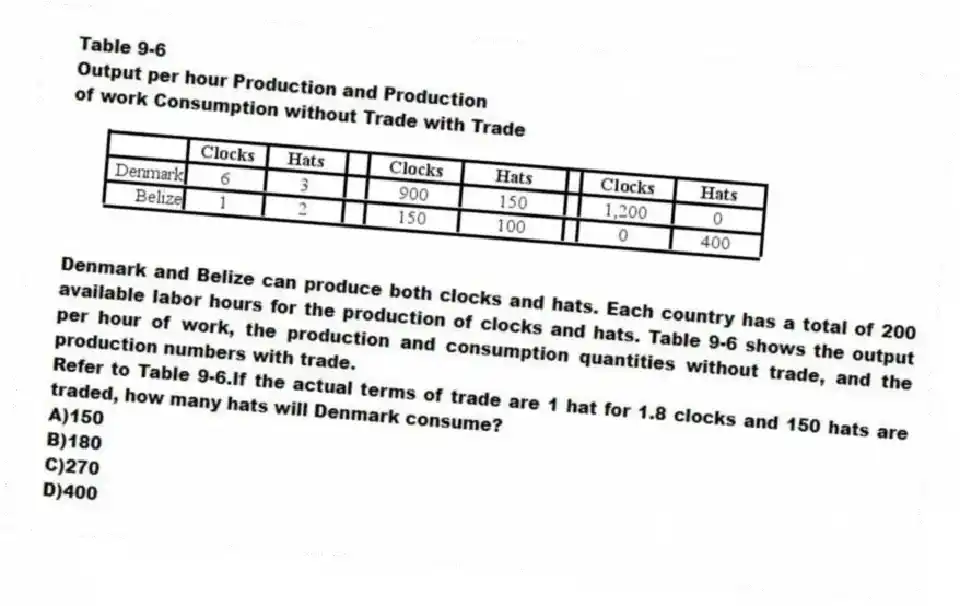 Table 9-6
Output per hour Production and Production
of work Consumption without Trade with Trade
Denmark and Belize can produce both clocks and hats. Each country has a total of 200 available labor hours for the production of clocks and hats. Table 9-6 shows the output per hour of work, the production and consumption quantities without trade, and the production numbers with trade.
-Refer to Table 9-6.If the actual terms of trade are 1 hat for 1.8 clocks and 150 hats are traded, how many hats will Denmark consume?
A)150
B)180
C)270
D)400