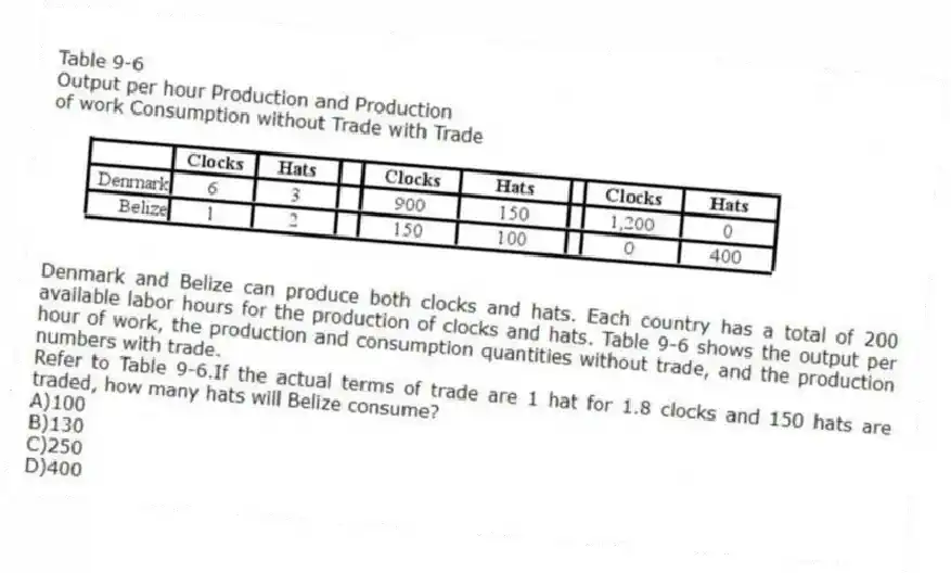 Table 9-6
Output per hour Production and Production
of work Consumption without Trade with Trade
Denmark and Belize can produce both clocks and hats. Each country has a total of 200 available labor hours for the production of clocks and hats. Table 9-6 shows the output per hour of work, the production and consumption quantities without trade, and the production numbers with trade.
-Refer to Table 9-6.If the actual terms of trade are 1 hat for 1.8 clocks and 150 hats are traded, how many hats will Belize consume?
A)100
B)130
C)250
D)400