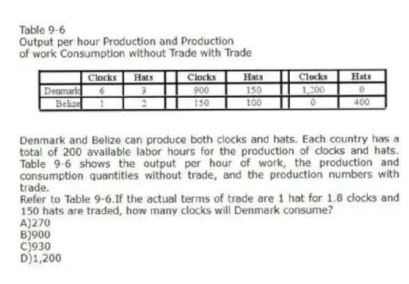 Table 9-6
Output per hour Production and Production
of work Consumption without Trade with Trade
Denmark and Belize can produce both clocks and hats. Each country has a total of 200 available labor hours for the production of clocks and hats. Table 9-6 shows the output per hour of work, the production and consumption quantities without trade, and the production numbers with trade.
-Refer to Table 9-6.If the actual terms of trade are 1 hat for 1.8 clocks and 150 hats are traded, how many clocks will Denmark consume?
A)270
B)900
C)930
D)1,200