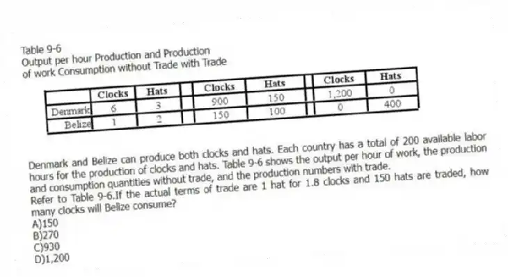 Table 9-6
Output per hour Production and Production
of work Consumption without Trade with Trade
Denmark and Belize can produce both clocks and hats. Each country has a total of 200 available labor hours for the production of clocks and hats. Table 9-6 shows the output per hour of work, the production and consumption quantities without trade, and the production numbers with trade.
-Refer to Table 9-6.If the actual terms of trade are 1 hat for 1.8 clocks and 150 hats are traded, how many clocks will Belize consume?
A)150
B)270
C)930
D)1,200