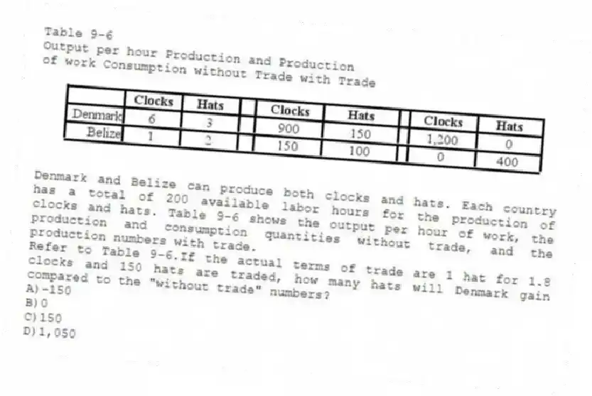 Table 9-6
Output per hour Production and Production
of work Consumption without Trade with Trade
Denmark and Belize can produce both clocks and hats. Each country has a total of 200 available labor hours for the production of clocks and hats. Table 9-6 shows the output per hour of work, the production and consumption quantities without trade, and the production numbers with trade.
-Refer to Table 9-6.If the actual terms of trade are 1 hat for 1.8 clocks and 150 hats are traded, how many hats will Denmark gain compared to the "without trade" numbers?
A)-150
B)0
C)150
D)1,050