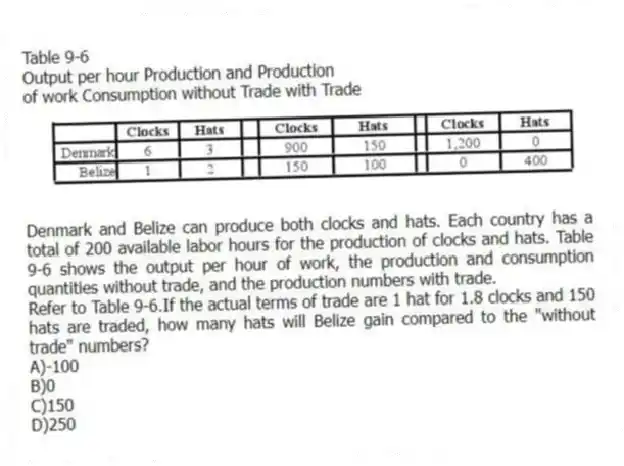 Table 9-6
Output per hour Production and Production
of work Consumption without Trade with Trade
Denmark and Belize can produce both clocks and hats. Each country has a total of 200 available labor hours for the production of clocks and hats. Table 9-6 shows the output per hour of work, the production and consumption quantities without trade, and the production numbers with trade.
-Refer to Table 9-6.If the actual terms of trade are 1 hat for 1.8 clocks and 150 hats are traded, how many hats will Belize gain compared to the "without trade" numbers?
A)-100
B)0
C)150
D)250