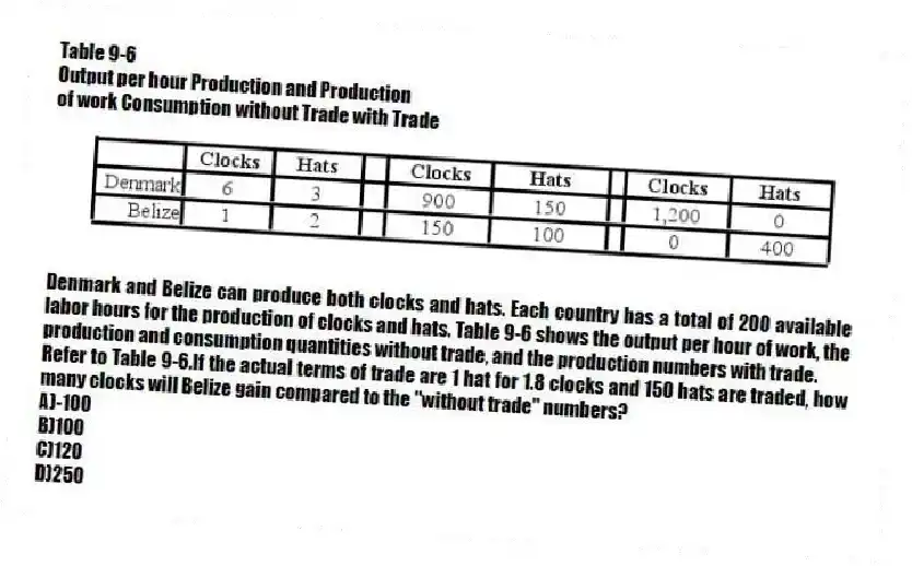 Table 9-6
Output per hour Production and Production
of work Consumption without Trade with Trade
Denmark and Belize can produce both clocks and hats. Each country has a total of 200 available labor hours for the production of clocks and hats. Table 9-6 shows the output per hour of work, the production and consumption quantities without trade, and the production numbers with trade.
-Refer to Table 9-6.If the actual terms of trade are 1 hat for 1.8 clocks and 150 hats are traded, how many clocks will Belize gain compared to the "without trade" numbers?
A)-100
B)100
C)120
D)250