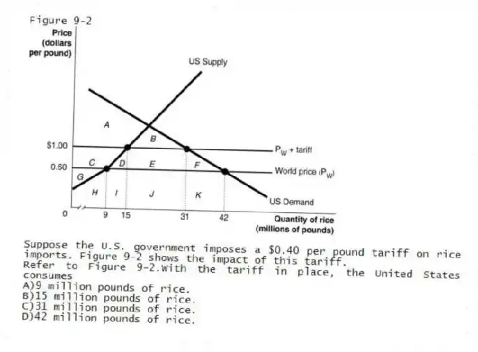 Figure 9-2
Suppose the U.S. government imposes a $0.40 per pound tariff on rice imports. Figure 9-2 shows the impact of this tariff.
-Refer to Figure 9-2.With the tariff in place, the United States consumes
A)9 million pounds of rice.
B)15 million pounds of rice.
C)31 million pounds of rice.
D)42 million pounds of rice.