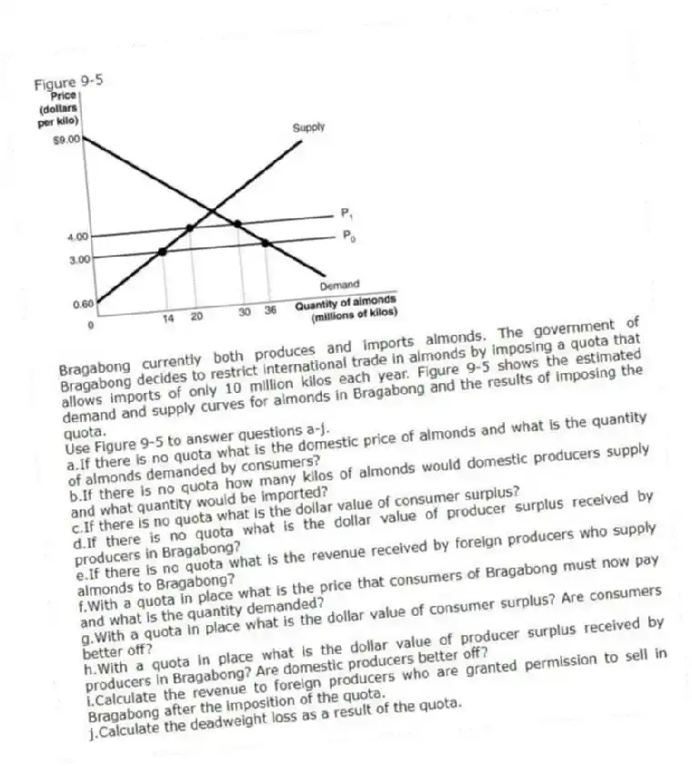 Figure 9-5
Bragabong currently both produces and imports almonds. The government of Bragabong decides to restrict international trade in almonds by imposing a quota that allows imports of only 10 million kilos each year. Figure 9-5 shows the estimated demand and supply curves for almonds in Bragabong and the results of imposing the quota.
-Use Figure 9-5 to answer questions a-j.
a.If there is no quota what is the domestic price of almonds and what is the quantity of almonds demanded by consumers?
b.If there is no quota how many kilos of almonds would domestic producers supply and what quantity would be imported?
c.If there is no quota what is the dollar value of consumer surplus?
d.If there is no quota what is the dollar value of producer surplus received by producers in Bragabong?
e.If there is no quota what is the revenue received by foreign producers who supply almonds to Bragabong?
f.With a quota in place what is the price that consumers of Bragabong must now pay and what is the quantity demanded?
g.With a quota in place what is the dollar value of consumer surplus? Are consumers better off?
h.With a quota in place what is the dollar value of producer surplus received by producers in Bragabong? Are domestic producers better off?
i.Calculate the revenue to foreign producers who are granted permission to sell in Bragabong after the imposition of the quota.
j.Calculate the deadweight loss as a result of the quota.