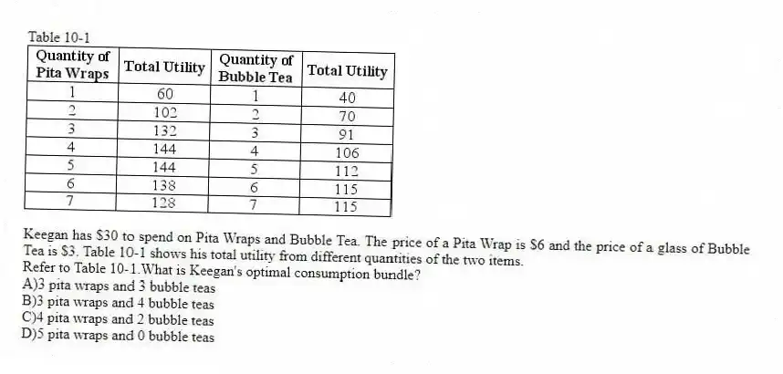 Table 10-1
Keegan has $30 to spend on Pita Wraps and Bubble Tea. The price of a Pita Wrap is $6 and the price of a glass of Bubble Tea is $3. Table 10-1 shows his total utility from different quantities of the two items.
-Refer to Table 10-1.What is Keegan's optimal consumption bundle?
A)3 pita wraps and 3 bubble teas
B)3 pita wraps and 4 bubble teas
C)4 pita wraps and 2 bubble teas
D)5 pita wraps and 0 bubble teas