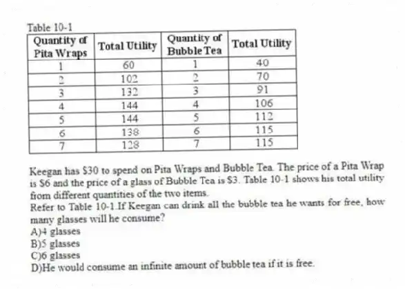 Table 10-1
Keegan has $30 to spend on Pita Wraps and Bubble Tea. The price of a Pita Wrap is $6 and the price of a glass of Bubble Tea is $3. Table 10-1 shows his total utility from different quantities of the two items.
-Refer to Table 10-1.If Keegan can drink all the bubble tea he wants for free, how many glasses will he consume?
A)4 glasses
B)5 glasses
C)6 glasses
D)He would consume an infinite amount of bubble tea if it is free.