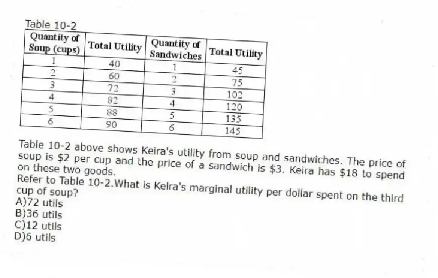 Table 10-2
Table 10-2 above shows Keira's utility from soup and sandwiches. The price of soup is $2 per cup and the price of a sandwich is $3. Keira has $18 to spend on these two goods.
-Refer to Table 10-2.What is Keira's marginal utility per dollar spent on the third cup of soup?
A)72 utils
B)36 utils
C)12 utils
D)6 utils