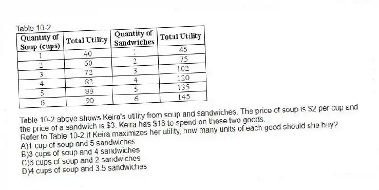 Table 10-2
Table 10-2 above shows Keira's utility from soup and sandwiches. The price of soup is $2 per cup and the price of a sandwich is $3. Keira has $18 to spend on these two goods.
-Refer to Table 10-2.If Keira maximizes her utility, how many units of each good should she buy?
A)1 cup of soup and 5 sandwiches
B)3 cups of soup and 4 sandwiches
C)6 cups of soup and 2 sandwiches
D)4 cups of soup and 3.5 sandwiches
