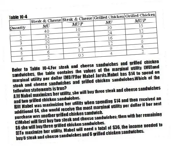 Table 10-4
-Refer to Table 10-4.For steak and cheese sandwiches and grilled chicken sandwiches, the table contains the values of the marginal utility (MU)and marginal utility per dollar (MU/P)for Mabel Jarvis.Mabel has $14 to spend on steak and cheese sandwiches and grilled chicken sandwiches.Which of the following statements is true?
A)If Mabel maximizes her utility, she will buy three steak and cheese sandwiches and two grilled chicken sandwiches.
B)If Mabel was maximizing her utility when spending $14 and then received an additional $4, she would receive the most marginal utility per dollar if her next purchase was another grilled chicken sandwich.
C)Mabel will first buy two steak and cheese sandwiches; then with her remaining $6 she will buy three grilled chicken sandwiches.
D)To maximize her utility, Mabel will need a total of $36, the income needed to buy 6 steak and cheese sandwiches and 6 grilled chicken sandwiches.