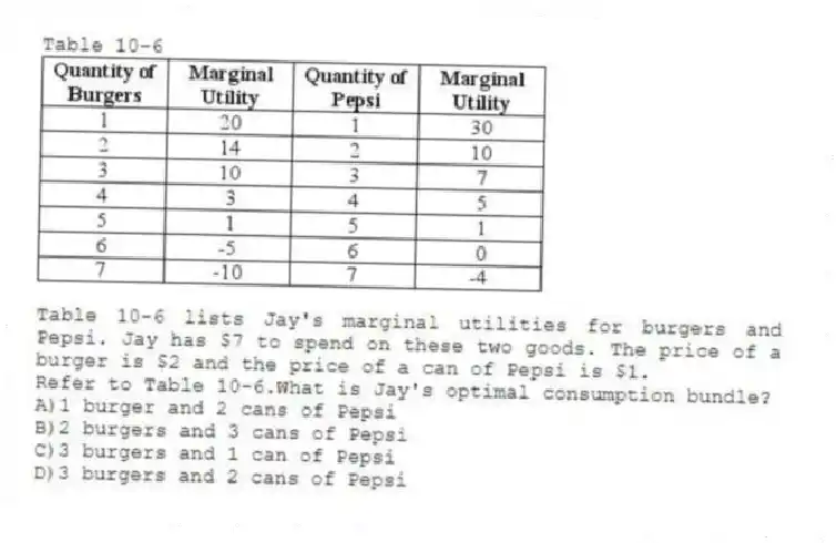Table 10-6
Table 10-6 lists Jay's marginal utilities for burgers and Pepsi. Jay has $7 to spend on these two goods. The price of a burger is $2 and the price of a can of Pepsi is $1.
-Refer to Table 10-6.What is Jay's optimal consumption bundle?
A)1 burger and 2 cans of Pepsi
B)2 burgers and 3 cans of Pepsi
C)3 burgers and 1 can of Pepsi
D)3 burgers and 2 cans of Pepsi