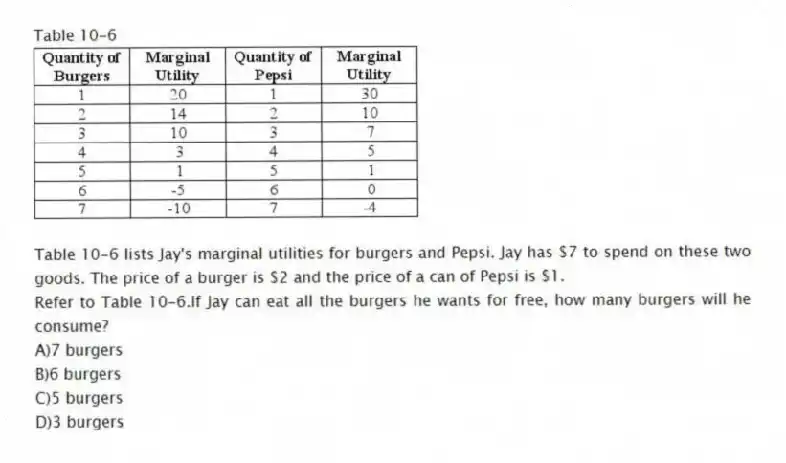 Table 10-6
Table 10-6 lists Jay's marginal utilities for burgers and Pepsi. Jay has $7 to spend on these two goods. The price of a burger is $2 and the price of a can of Pepsi is $1.
-Refer to Table 10-6.If Jay can eat all the burgers he wants for free, how many burgers will he consume?
A)7 burgers
B)6 burgers
C)5 burgers
D)3 burgers