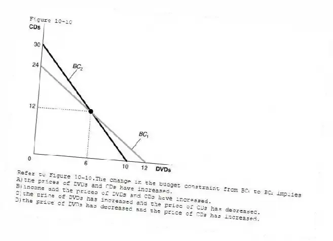Figure 10-10
-Refer to Figure 10-10.The change in the budget constraint from BC₁ to BC₂ implies
A)the prices of DVDs and CDs have increased.
B)income and the prices of DVDs and CDs have increased.
C)the price of DVDs has increased and the price of CDs has decreased.
D)the price of DVDs has decreased and the price of CDs has increased.