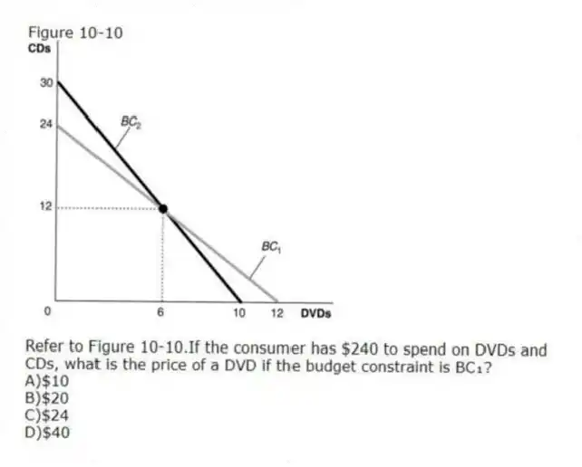Figure 10-10
-Refer to Figure 10-10.If the consumer has $240 to spend on DVDs and CDs, what is the price of a DVD if the budget constraint is BC₁?
A)$10
B)$20
C)$24
D)$40
