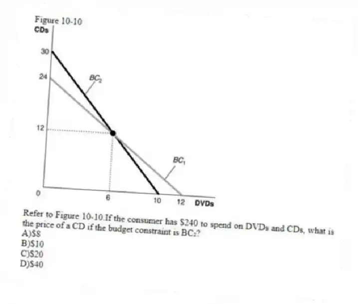 Figure 10-10
-Refer to Figure 10-10.If the consumer has $240 to spend on DVDs and CDs, what is the price of a CD if the budget constraint is BC₂?
A)$8
B)$10
C)$20
D)$40