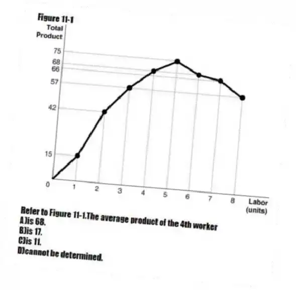 Figure 11-1
-Refer to Figure 11-1.The average product of the 4th worker
A)is 68.
B)is 17.
C)is 11.
D)cannot be determined.