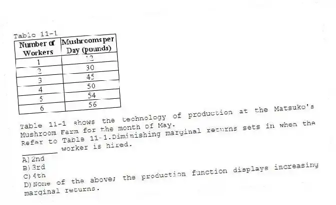 Table 11-1
Table 11-1 shows the technology of production at the Matsuko's Mushroom Farm for the month of May.
-Refer to Table 11-1.Diminishing marginal returns sets in when the ________ worker is hired.
A)2nd
B)3rd
C)4th
D)None of the above; the production function displays increasing marginal returns.