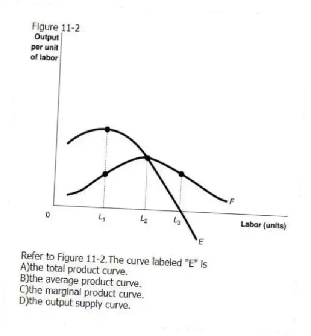 Figure 11-2
 
-Refer to Figure 11-2.The curve labeled "E" is
A)the total product curve. 
B)the average product curve. 
C)the marginal product curve. 
D)the output supply curve.
