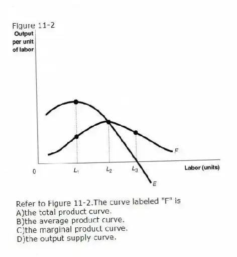 Figure 11-2
-Refer to Figure 11-2.The curve labeled "F" is
A)the total product curve.
B)the average product curve.
C)the marginal product curve.
D)the output supply curve.