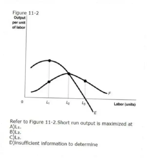 Figure 11-2
-Refer to Figure 11-2.Short run output is maximized at
A)L₁.
B)L₂.
C)L₃.
D)insufficient information to determine