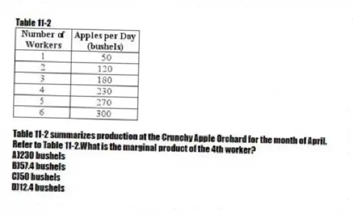 Table 11-2
Table 11-2 summarizes production at the Crunchy Apple Orchard for the month of April.
-Refer to Table 11-2.What is the marginal product of the 4th worker?
A)230 bushels
B)57.4 bushels
C)50 bushels
D)12.4 bushels