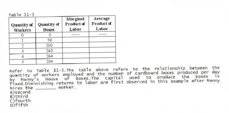 Table 11-3
-Refer to Table 11-3.The table above refers to the relationship between the quantity of workers employed and the number of cardboard boxes produced per day by Manny's House of Boxes.The capital used to produce the boxes is fixed.Diminishing returns to labor are first observed in this example after Manny hires the ________ worker.
A)second
B)third
C)fourth
D)fifth