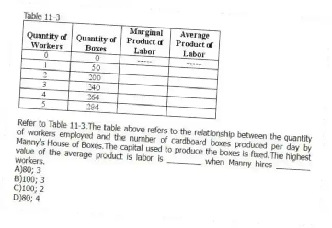 Table 11-3
-Refer to Table 11-3.The table above refers to the relationship between the quantity of workers employed and the number of cardboard boxes produced per day by Manny's House of Boxes.The capital used to produce the boxes is fixed.The highest value of the average product is labor is ________ when Manny hires ________ workers.
A)80; 3
B)100; 3
C)100; 2
D)80; 4
