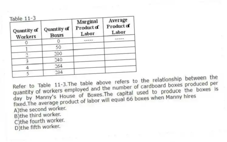 Table 11-3
-Refer to Table 11-3.The table above refers to the relationship between the quantity of workers employed and the number of cardboard boxes produced per day by Manny's House of Boxes.The capital used to produce the boxes is fixed.The average product of labor will equal 66 boxes when Manny hires
A)the second worker.
B)the third worker.
C)the fourth worker.
D)the fifth worker.