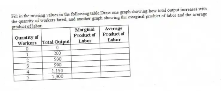 Fill in the missing values in the following table.Draw one graph showing how total output increases with the quantity of workers hired, and another graph showing the marginal product of labor and the average product of labor.