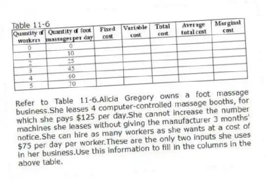 Table 11-6
-Refer to Table 11-6.Alicia Gregory owns a foot massage business.She leases 4 computer-controlled massage booths, for which she pays $125 per day.She cannot increase the number machines she leases without giving the manufacturer 3 months' notice.She can hire as many workers as she wants at a cost of $75 per day per worker.These are the only two inputs she uses in her business.Use this information to fill in the columns in the above table.