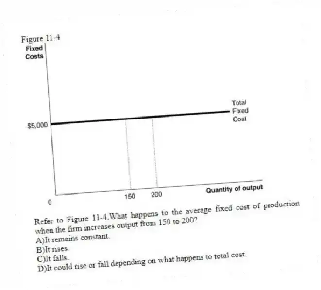 Figure 11-4
-Refer to Figure 11-4.What happens to the average fixed cost of production when the firm increases output from 150 to 200?
A)It remains constant.
B)It rises.
C)It falls.
D)It could rise or fall depending on what happens to total cost.