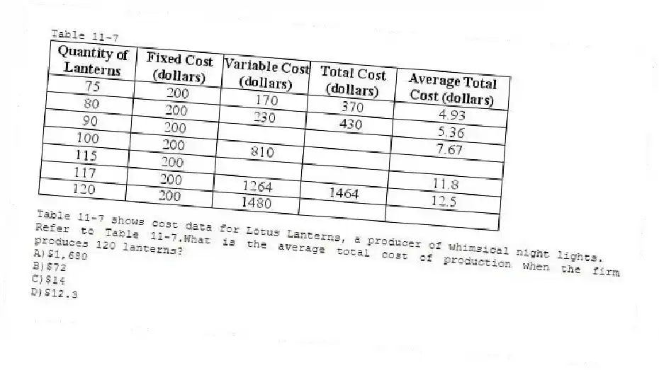 Table 11-7
Table 11-7 shows cost data for Lotus Lanterns, a producer of whimsical night lights.
-Refer to Table 11-7.What is the average total cost of production when the firm produces 120 lanterns?
A)$1,680
B)$72
C)$14
D)$12.3