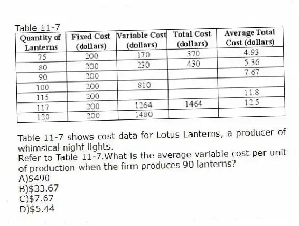 Table 11-7
Table 11-7 shows cost data for Lotus Lanterns, a producer of whimsical night lights.
-Refer to Table 11-7.What is the average variable cost per unit of production when the firm produces 90 lanterns?
A)$490
B)$33.67
C)$7.67
D)$5.44