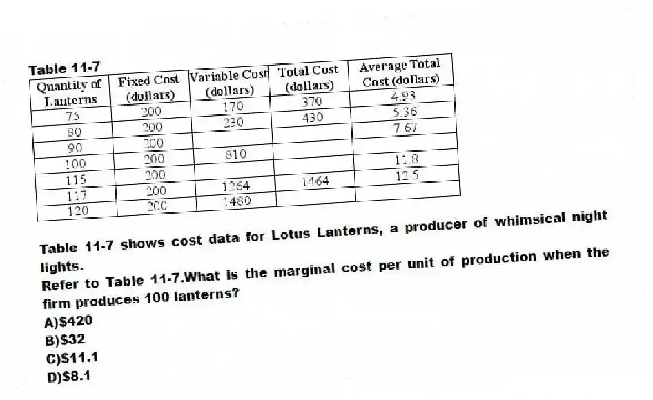 Table 11-7
Table 11-7 shows cost data for Lotus Lanterns, a producer of whimsical night lights.
-Refer to Table 11-7.What is the marginal cost per unit of production when the firm produces 100 lanterns?
A)$420
B)$32
C)$11.1
D)$8.1