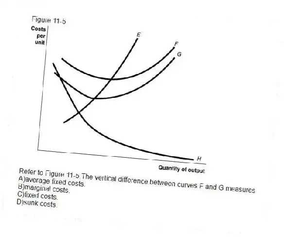Figure 11-5
-Refer to Figure 11-5.The vertical difference between curves F and G measures
A)average fixed costs.
B)marginal costs.
C)fixed costs.
D)sunk costs.