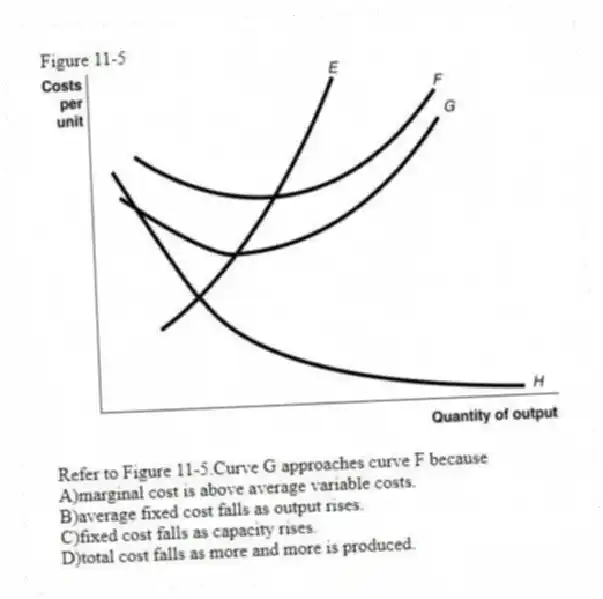Figure 11-5
-Refer to Figure 11-5.Curve G approaches curve F because
A)marginal cost is above average variable costs.
B)average fixed cost falls as output rises.
C)fixed cost falls as capacity rises.
D)total cost falls as more and more is produced.