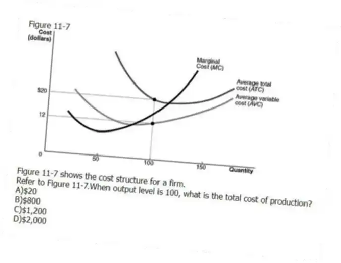 Figure 11-7
Figure 11-7 shows the cost structure for a firm.
-Refer to Figure 11-7.When output level is 100, what is the total cost of production?
A)$20
B)$800
C)$1,200
D)$2,000