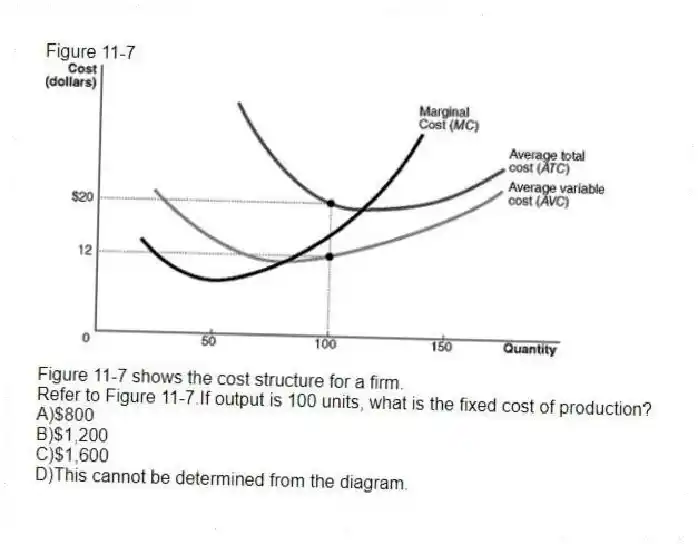 Figure 11-7
Figure 11-7 shows the cost structure for a firm.
-Refer to Figure 11-7.If output is 100 units, what is the fixed cost of production?
A)$800
B)$1,200
C)$1,600
D)This cannot be determined from the diagram.