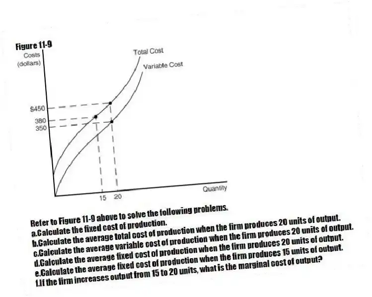 Figure 11-9
-Refer to Figure 11-9 above to solve the following problems.
a.Calculate the fixed cost of production.
b.Calculate the average total cost of production when the firm produces 20 units of output.
c.Calculate the average variable cost of production when the firm produces 20 units of output.
d.Calculate the average fixed cost of production when the firm produces 20 units of output.
e.Calculate the average fixed cost of production when the firm produces 15 units of output.
f.If the firm increases output from 15 to 20 units, what is the marginal cost of output?